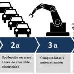 Evolucion de la industria