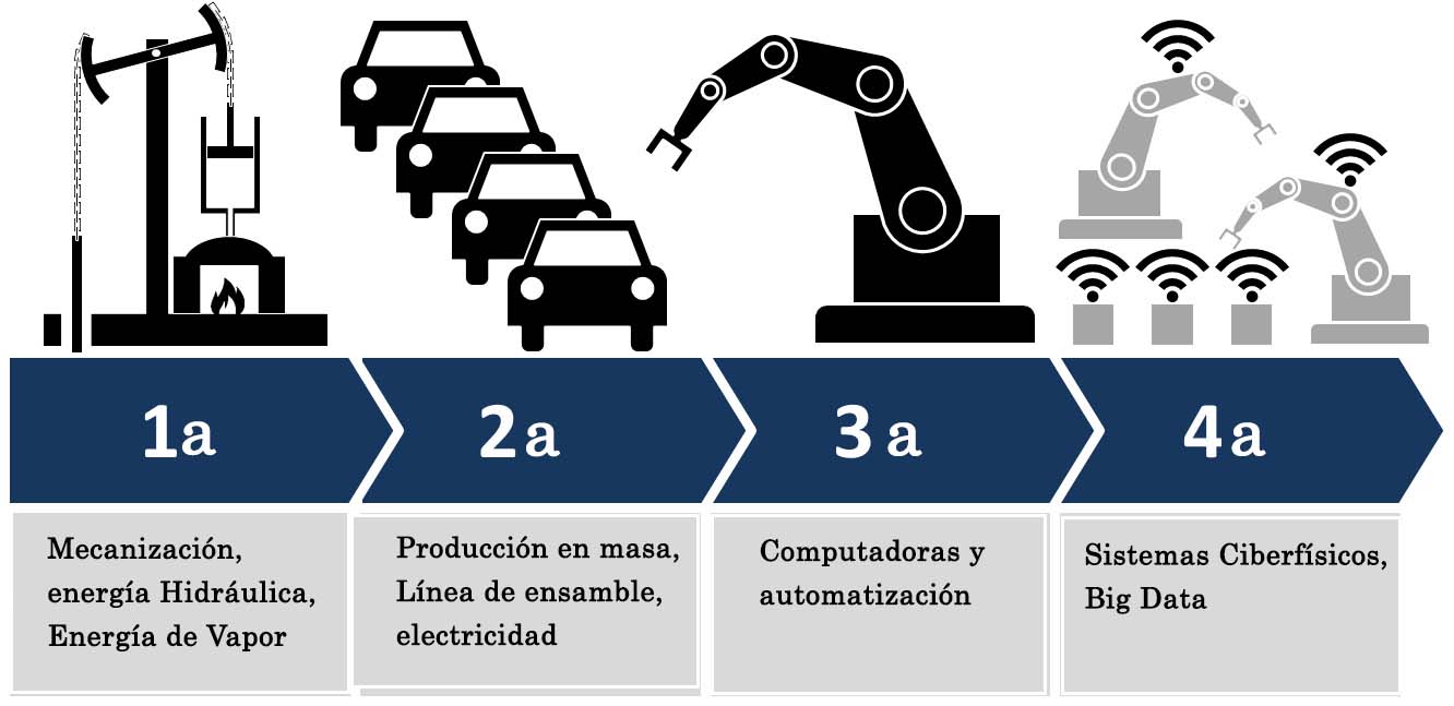 Evolucion de la industria