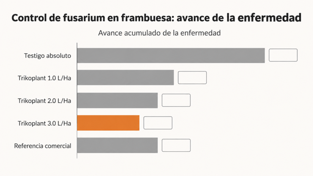 Gráfica de barras del avance de la marchitez en frambuesa: testigo, referencia comercial y tres dosis de Trikoplant
